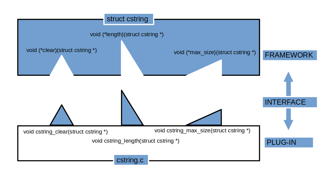 interface and plug-in of cstring