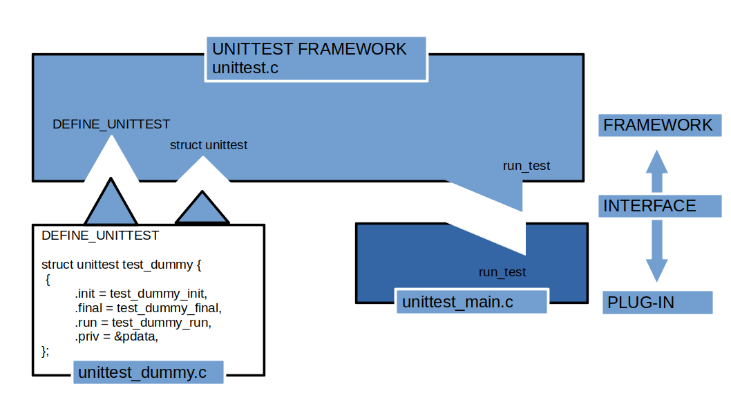 unittest interface and dummy plugin